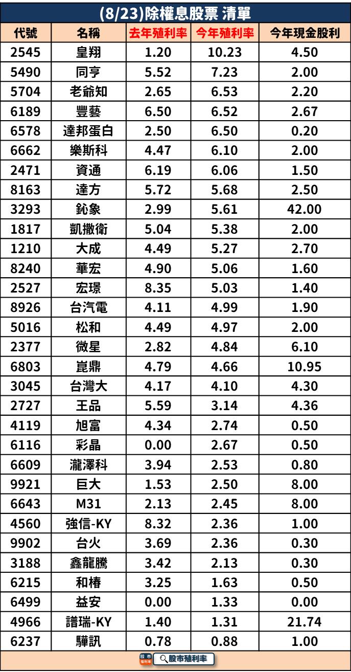 8/23 除權息個股清單，31檔股票整理好！