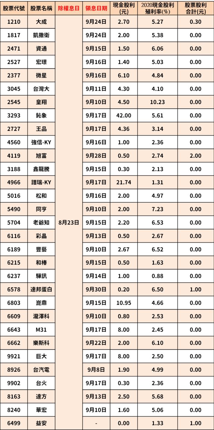 最新出爐！171檔「8/23-8/27」除權息清單大公開