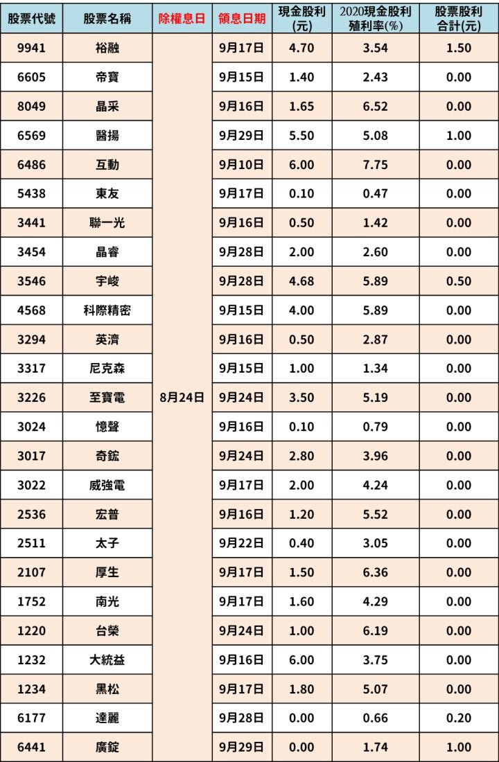 最新出爐！171檔「8/23-8/27」除權息清單大公開
