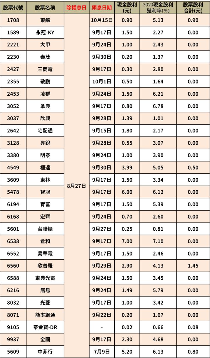 最新出爐！171檔「8/23-8/27」除權息清單大公開