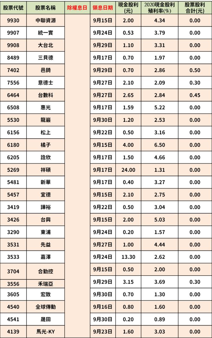 最新出爐！171檔「8/23-8/27」除權息清單大公開