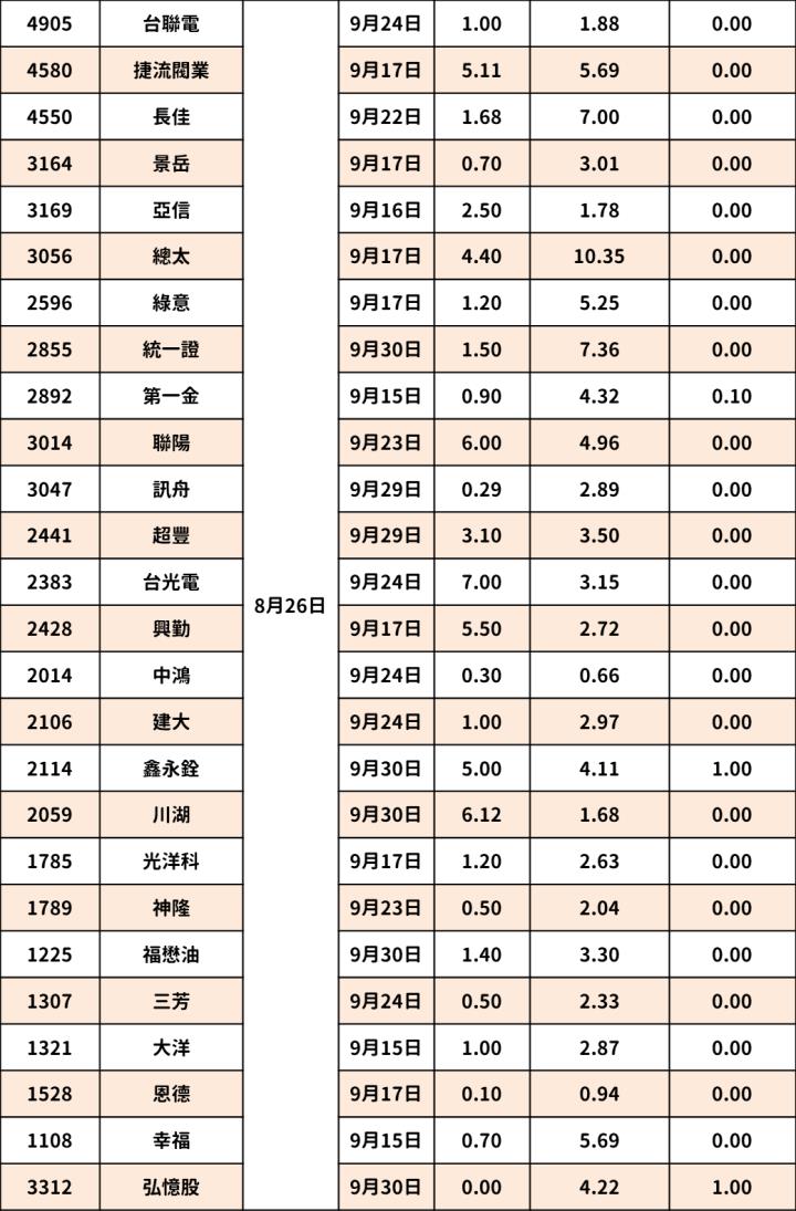 最新出爐！171檔「8/23-8/27」除權息清單大公開