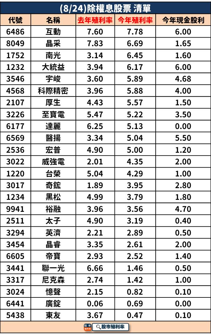 8/24 除權息個股清單，25檔股票整理好！