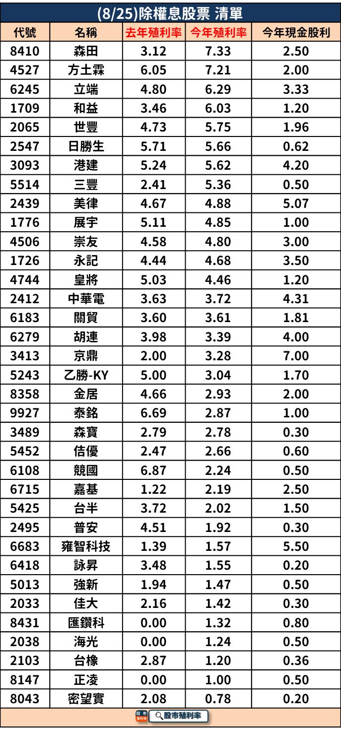 Money錢管家 8 25 除權息個股清單 35檔股票整理好