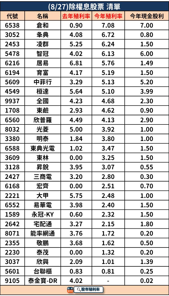 8/27 除權息個股清單，28 檔股票整理好！
