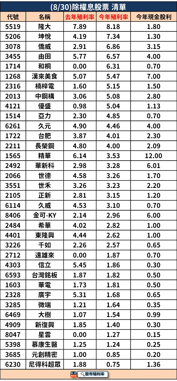 8/30 除權息個股清單，35 檔股票整理好！