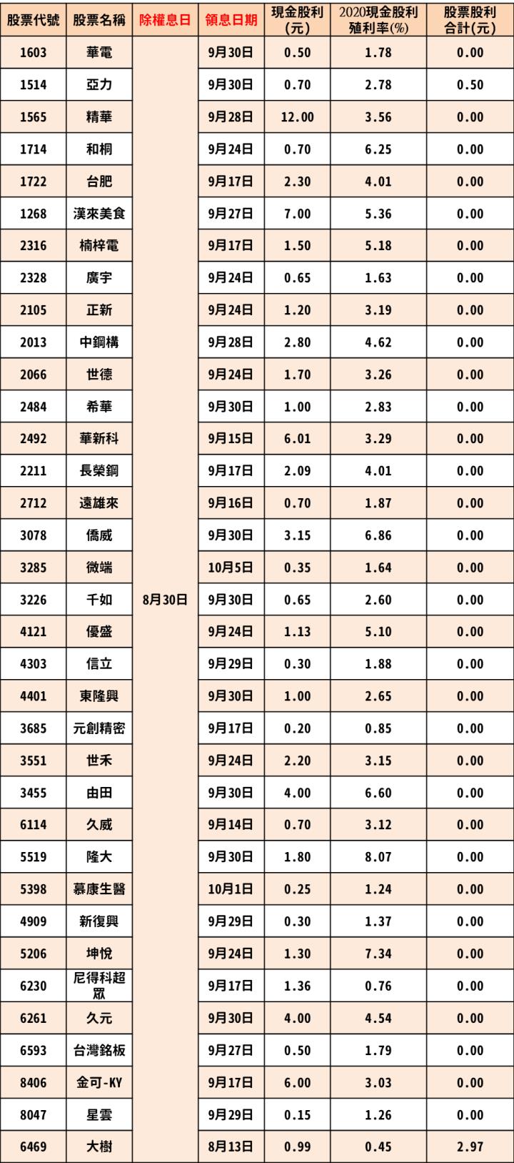 最新出爐！114檔「8/30-9/3」除權息清單大公開