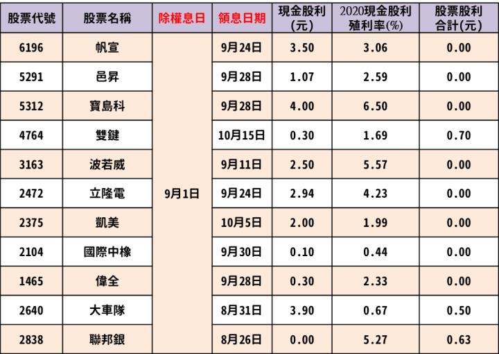 最新出爐！114檔「8/30-9/3」除權息清單大公開
