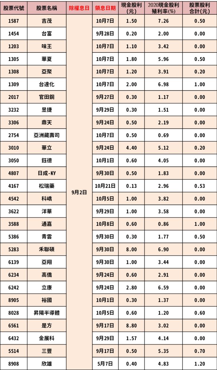 最新出爐！114檔「8/30-9/3」除權息清單大公開