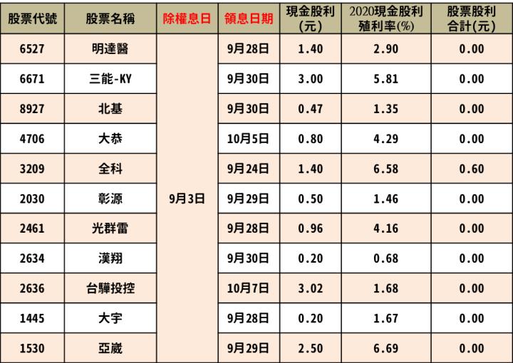 最新出爐！114檔「8/30-9/3」除權息清單大公開
