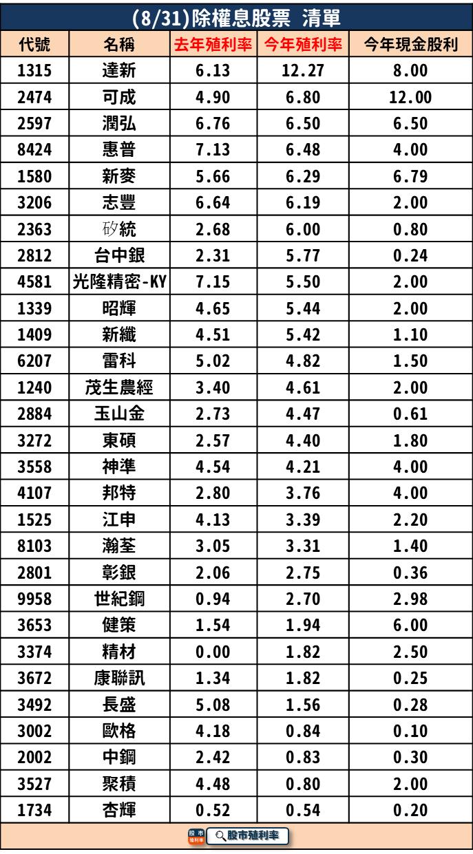 8/31 除權息個股清單，29 檔股票整理好！