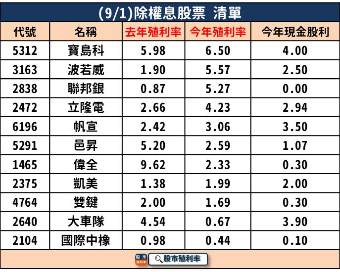 9/1 除權息個股清單，11 檔股票整理好！