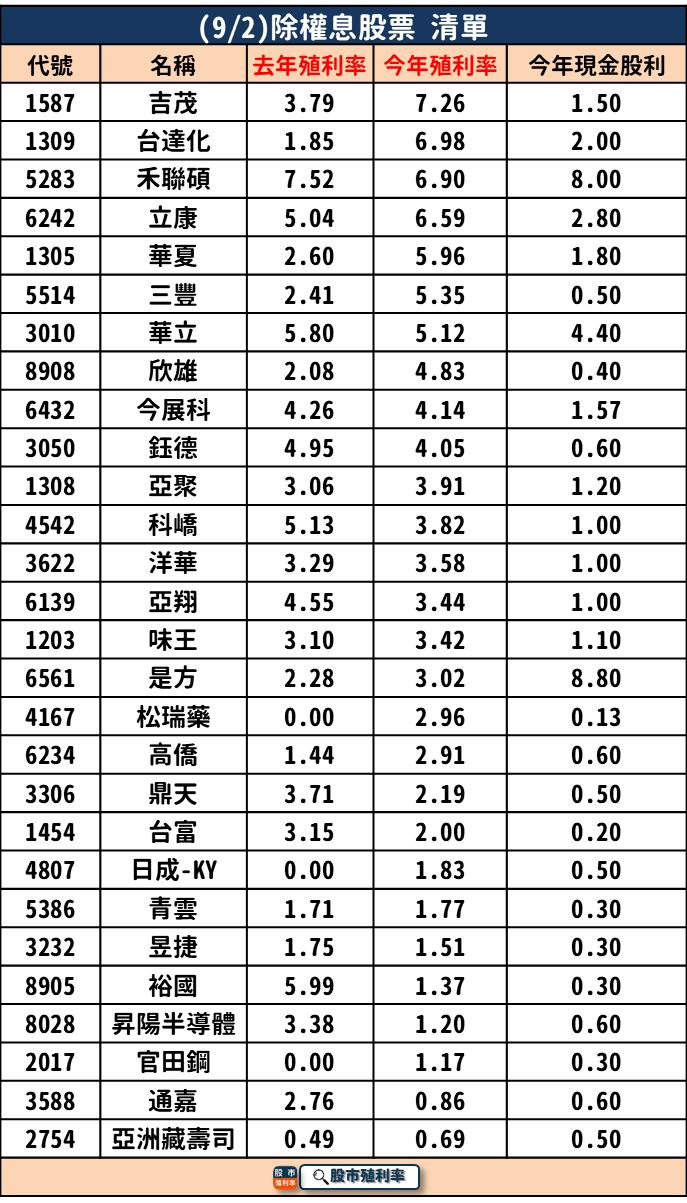 9/2 除權息個股清單，28 檔股票整理好！