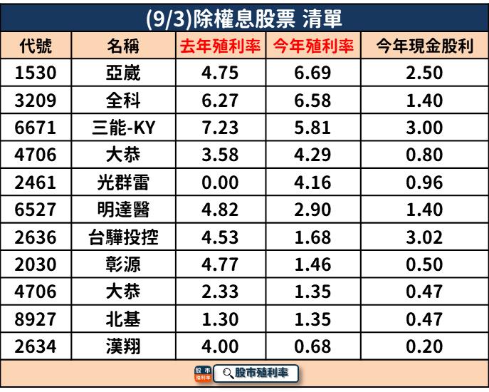 9/3 除權息個股清單，11 檔股票整理好！