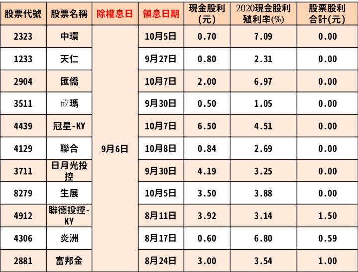 最新出爐！66檔「9/6-9/10」除權息清單大公開