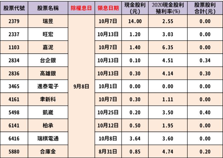 最新出爐！66檔「9/6-9/10」除權息清單大公開