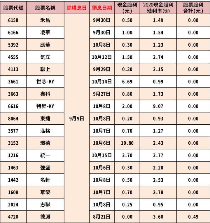 最新出爐！66檔「9/6-9/10」除權息清單大公開