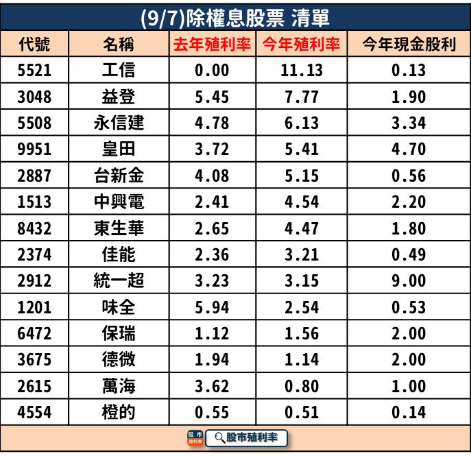 9/7 除權息個股清單，14 檔股票整理好！