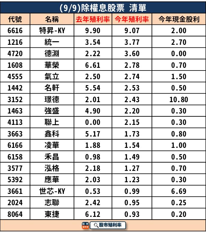 9/9 除權息個股清單，17 檔股票整理好！