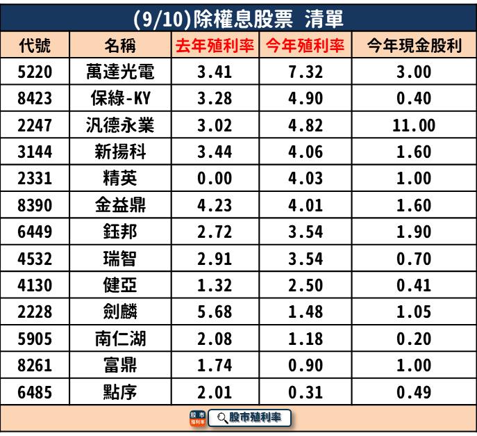 9/10 除權息個股清單，13 檔股票整理好！