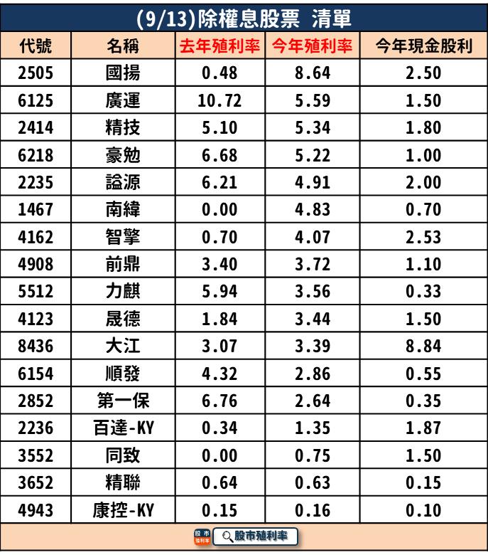 9/13 除權息個股清單，17 檔股票整理好！