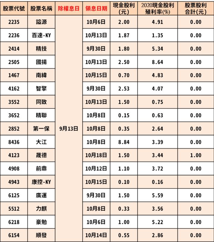 最新出爐！9/13-9/17 除權息清單大公開