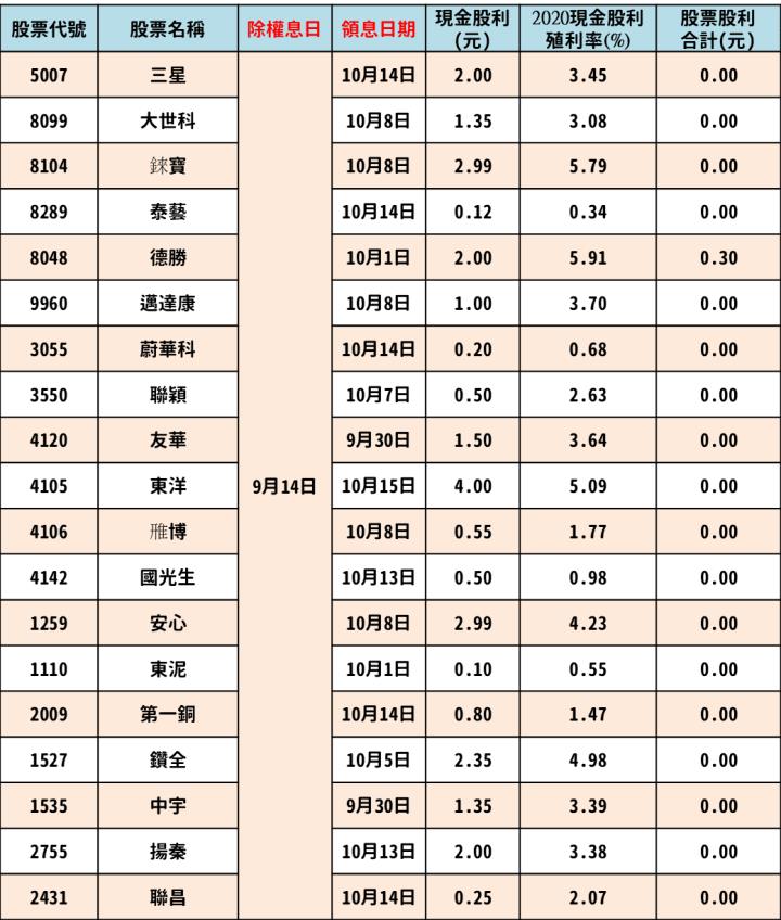 最新出爐！9/13-9/17 除權息清單大公開