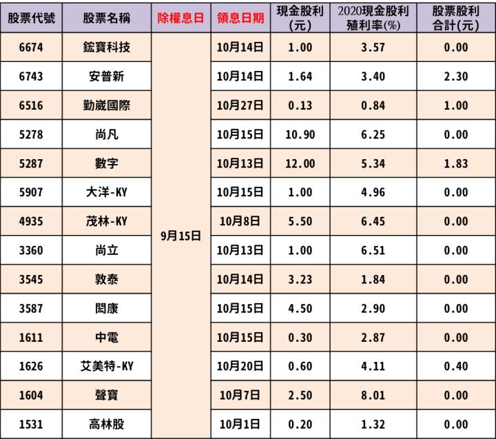 最新出爐！9/13-9/17 除權息清單大公開