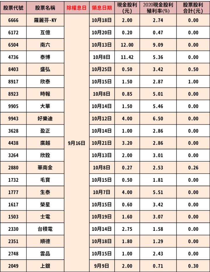 最新出爐！9/13-9/17 除權息清單大公開