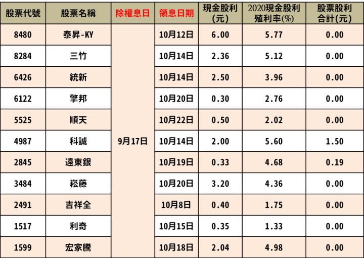 最新出爐！9/13-9/17 除權息清單大公開