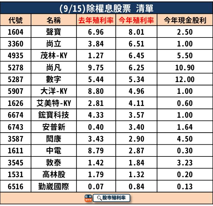 Money錢管家 9 15 除權息個股清單 14 檔股票整理好