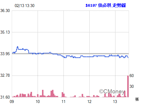 2015.02.21 18:37:47 以 33.75元  委託現股買進 6197佳必琪 2張