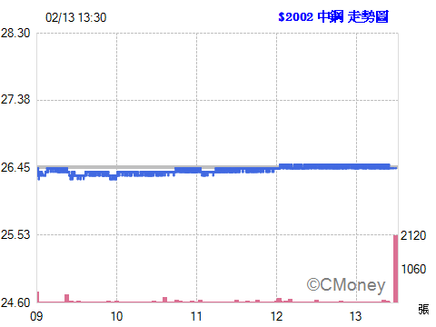 2015.02.22 11:43:25 以 26.45元  委託現股買進 2002中鋼 1張