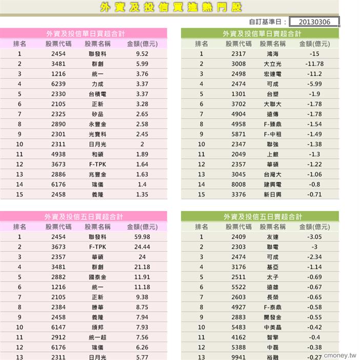 外資及投信買進熱門股