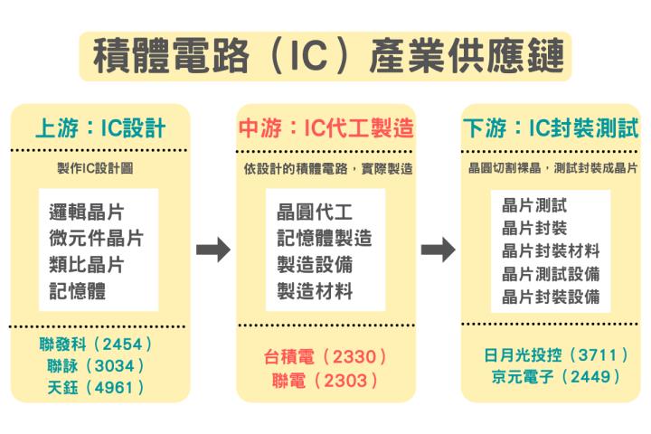 看漲聯電（2303）？IC產業行情一探究竟！