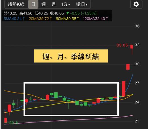 突破均線糾結是好的買點？三招教你分辨真假突破！