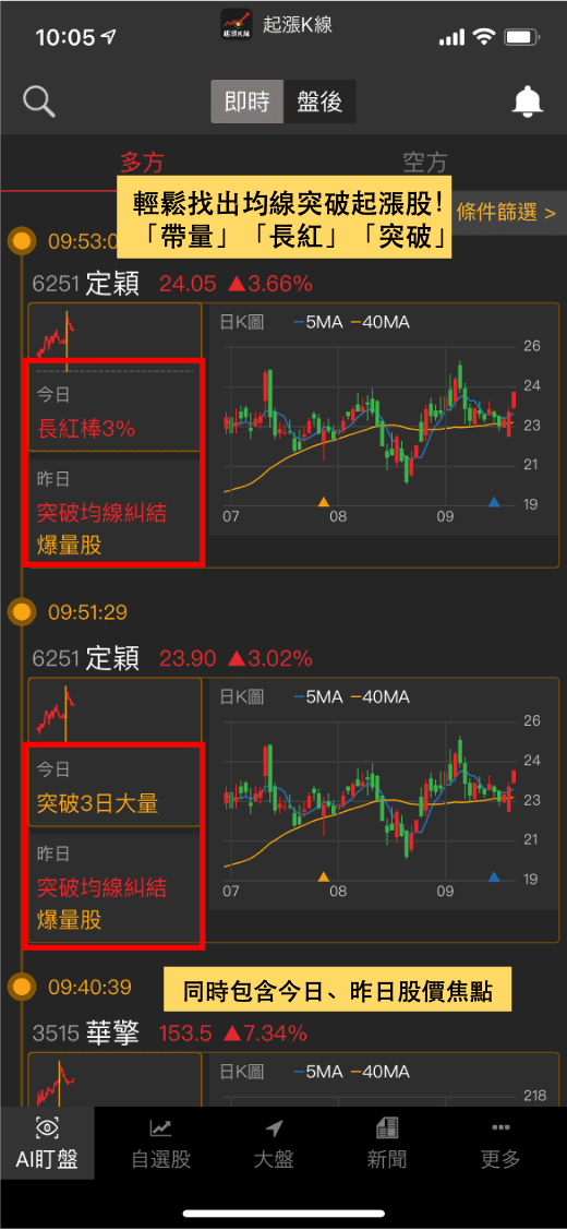 突破均線糾結是好的買點？三招教你分辨真假突破！