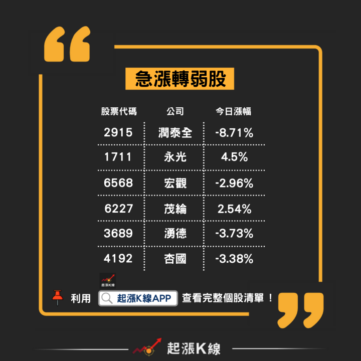 教你賣再起跌點！這個方式讓你一步驟抓出「急漲轉弱股」！