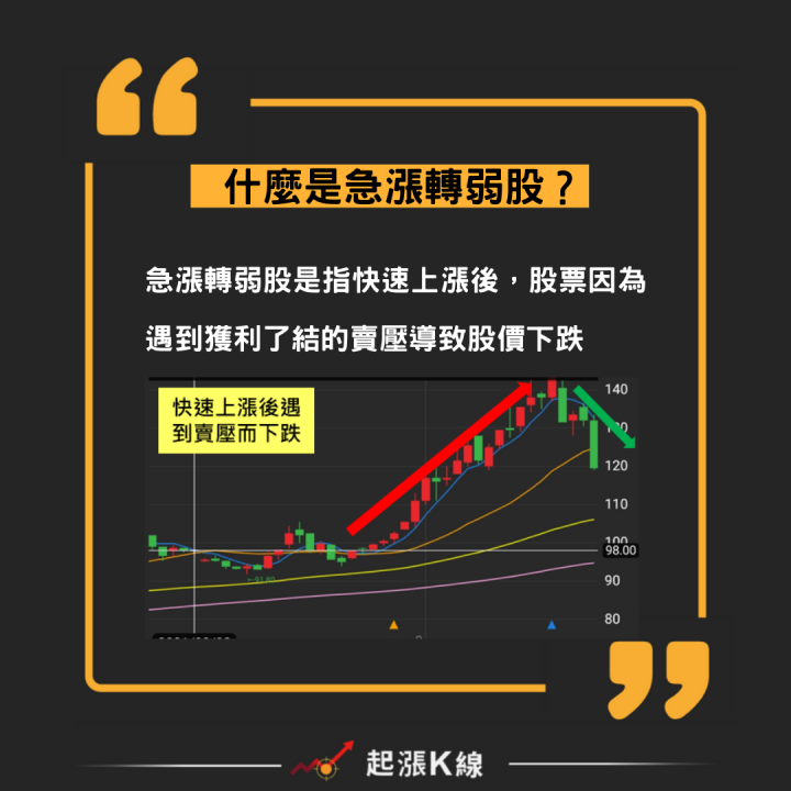 教你賣再起跌點！這個方式讓你一步驟抓出「急漲轉弱股」！