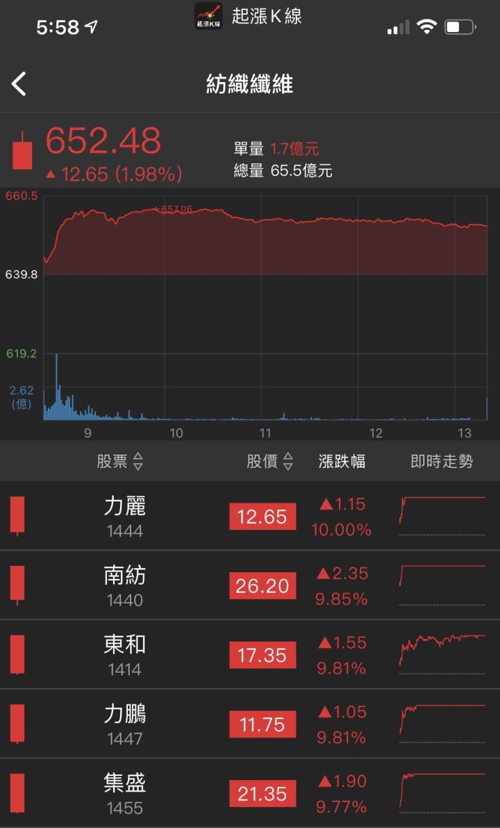 14XX國內紡織大廠亮燈漲停！今天的紡織業在漲什麼？一文帶你一探究竟！