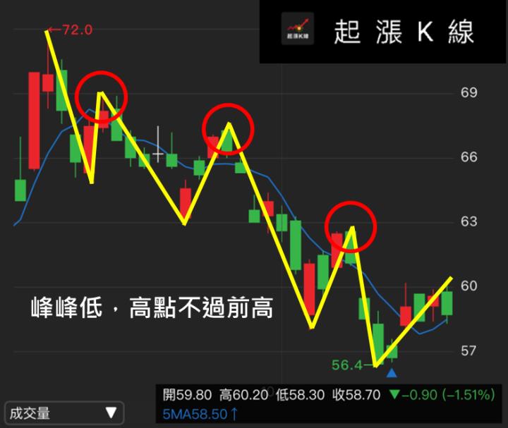 聯電完整分析，透析下跌關鍵