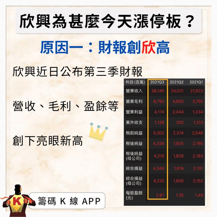 欣興(3037)攻上漲停板！營收再創高
