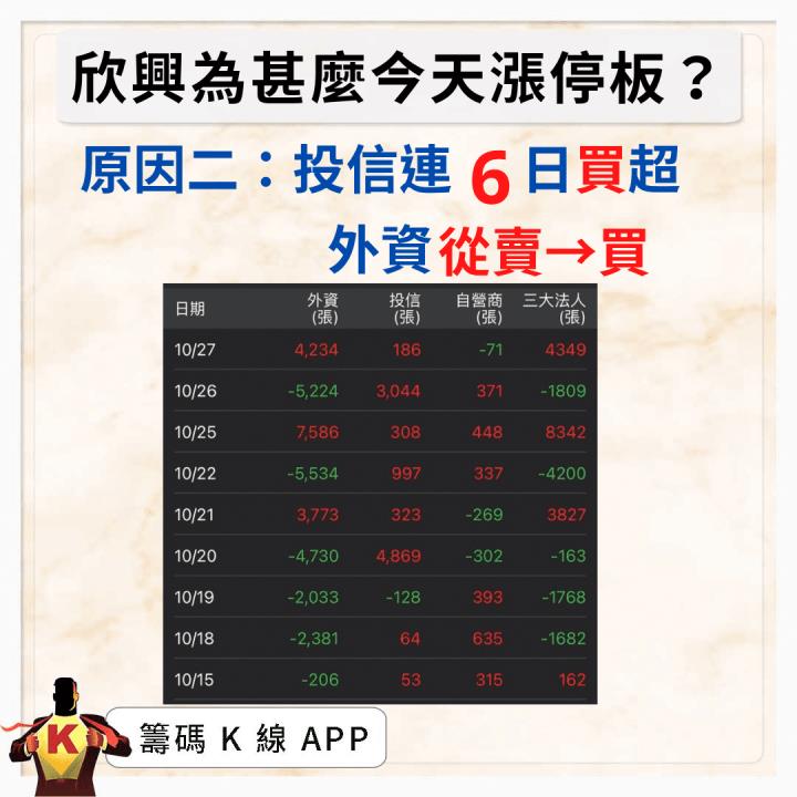 欣興(3037)攻上漲停板！營收再創高