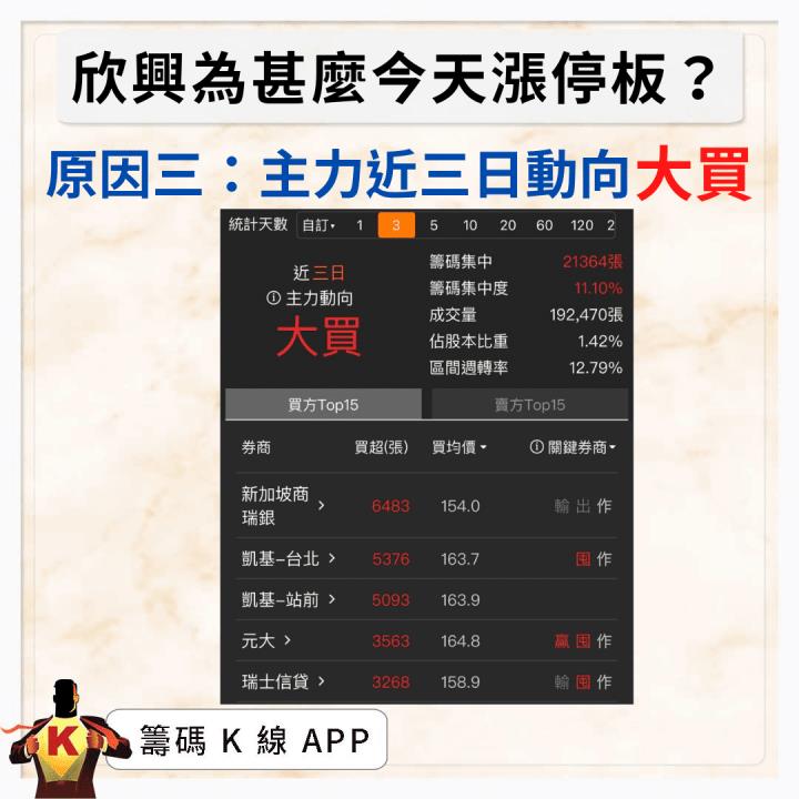 欣興(3037)攻上漲停板！營收再創高