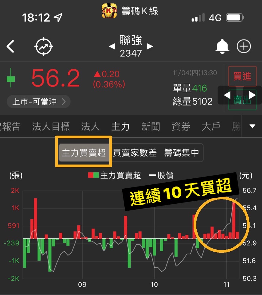 主力買超連10日！23XX籌碼度越來越集中可以進場嗎？-籌碼K先生| CMoney投資網誌