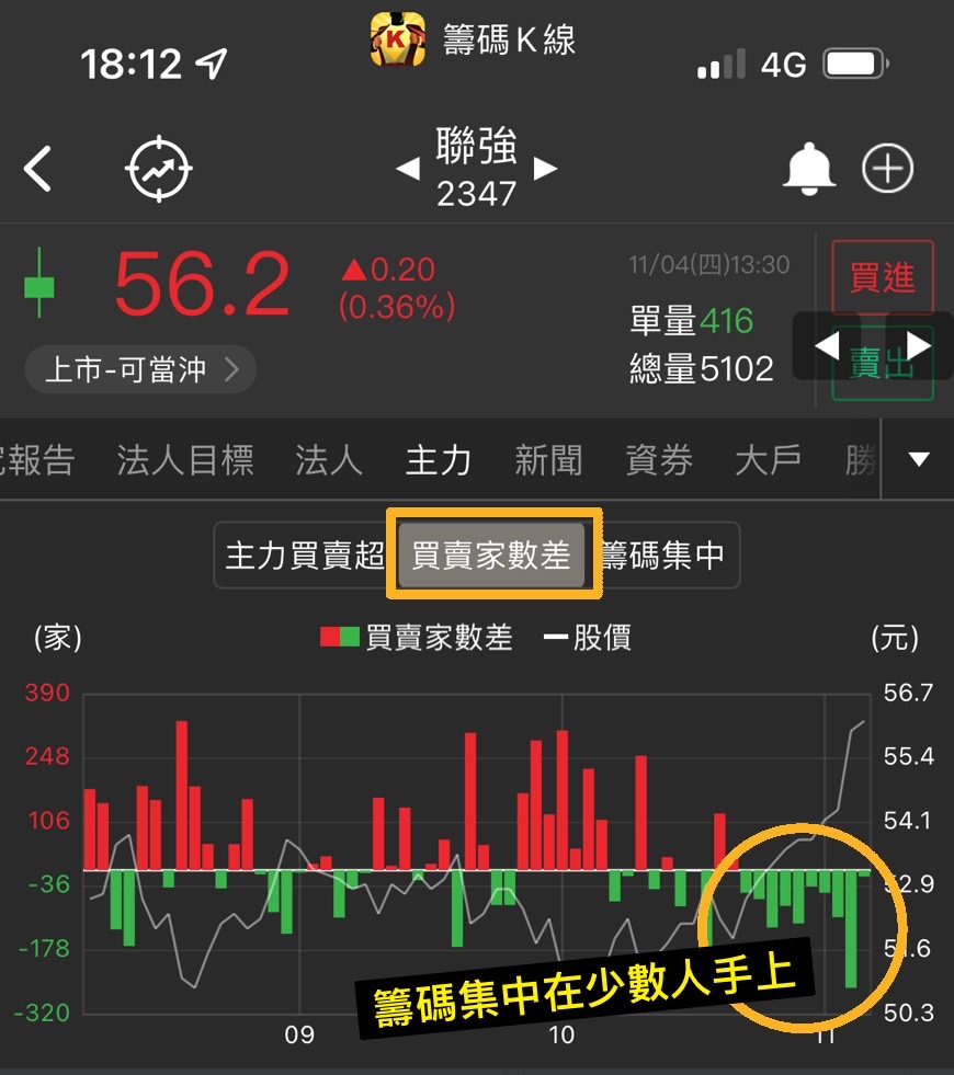 主力買超連10日！23XX籌碼度越來越集中可以進場嗎？-籌碼K先生| CMoney投資網誌