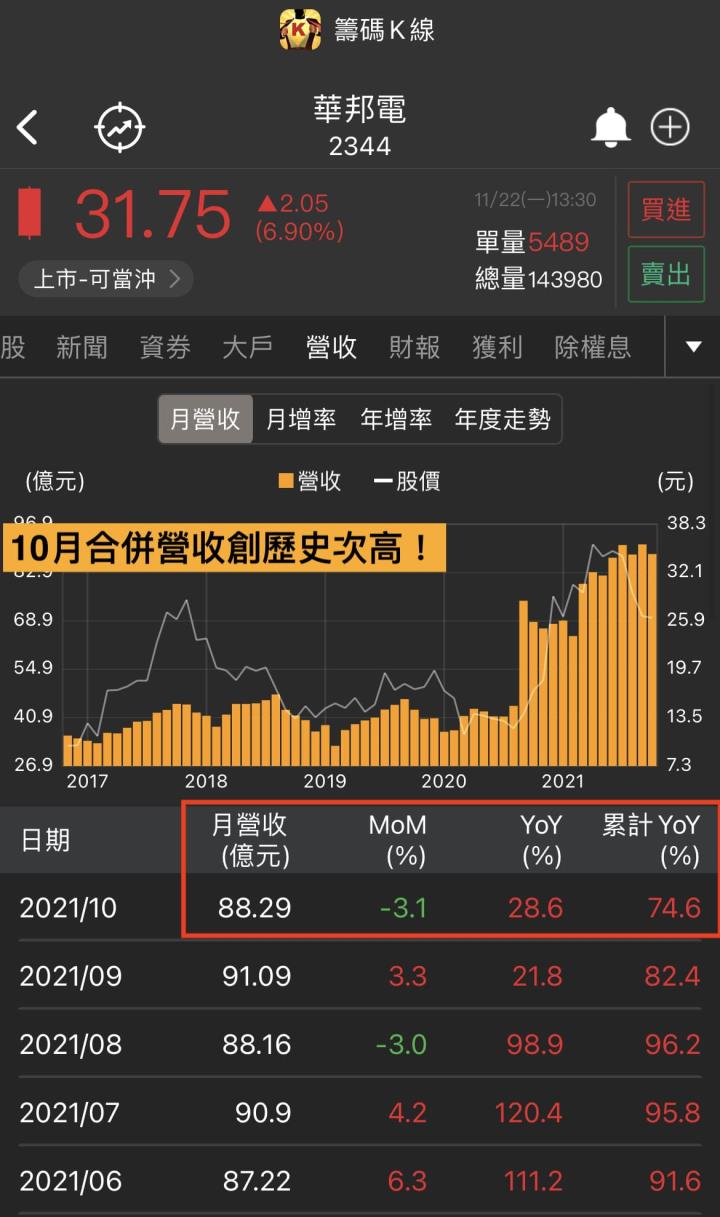 23XX這一檔！投信早已偷偷佈局！今天記憶體族群齊揚🔥報價觸底！DRAM成元宇宙不可或缺？