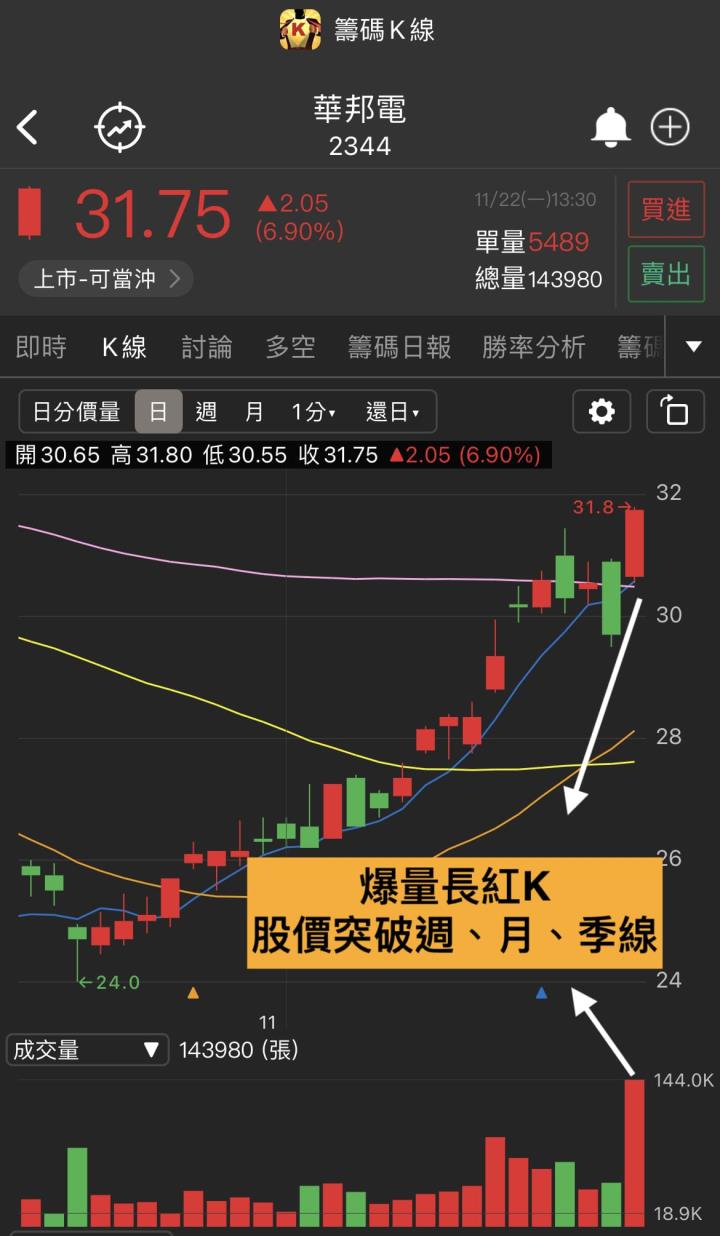23XX這一檔！投信早已偷偷佈局！今天記憶體族群齊揚🔥報價觸底！DRAM成元宇宙不可或缺？