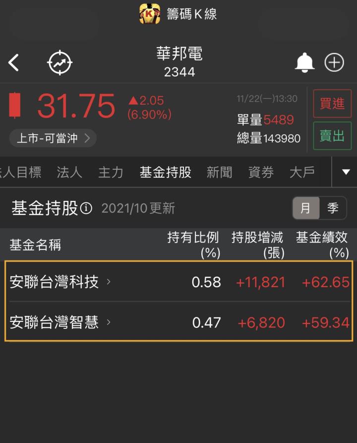 23XX這一檔！投信早已偷偷佈局！今天記憶體族群齊揚🔥報價觸底！DRAM成元宇宙不可或缺？