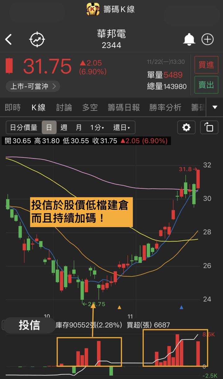 23XX這一檔！投信早已偷偷佈局！今天記憶體族群齊揚🔥報價觸底！DRAM成元宇宙不可或缺？